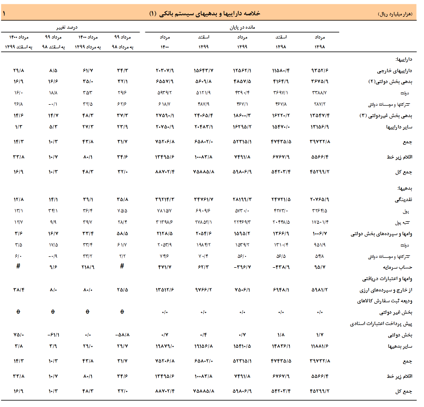 دارایی و بدهی سیستم بانکی در مرداد 1400 چقدر بود؟
