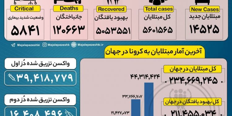 آمار مبتلایان کرونا در تاریخ ۹ مهر ۱۴۰۰ !