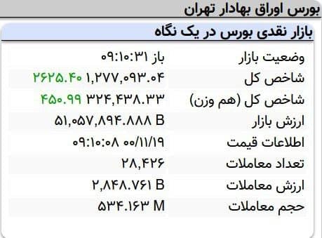 رشد دو هزار واحدی نماگر بورس در ۱۰دقیقه آغازین معاملات امروز
