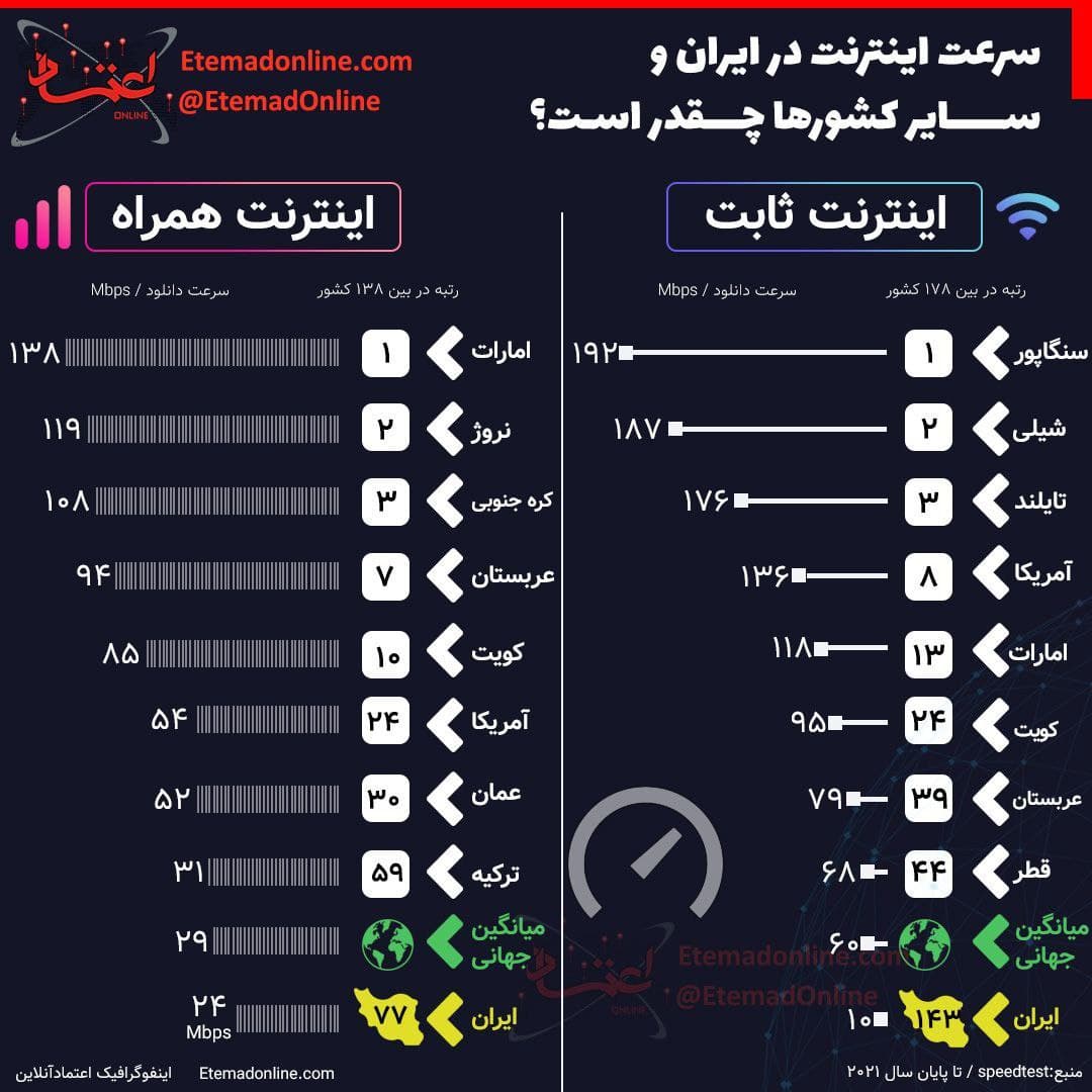 سرعت اینترنت در ایران و سایر کشورها چقدر است؟