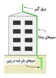 چگونه صاعقه گیر را روی ساختمان نصب کنیم؟