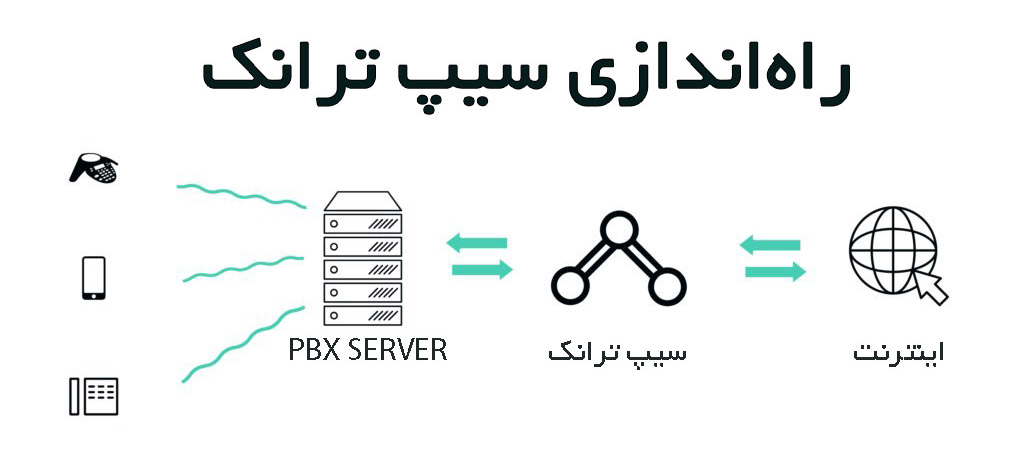 راه اندازی سیستم سیپ ترانک