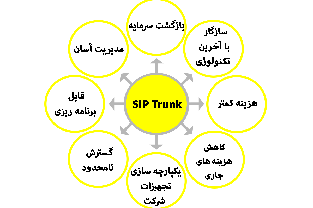 مزایای سیپ ترانک