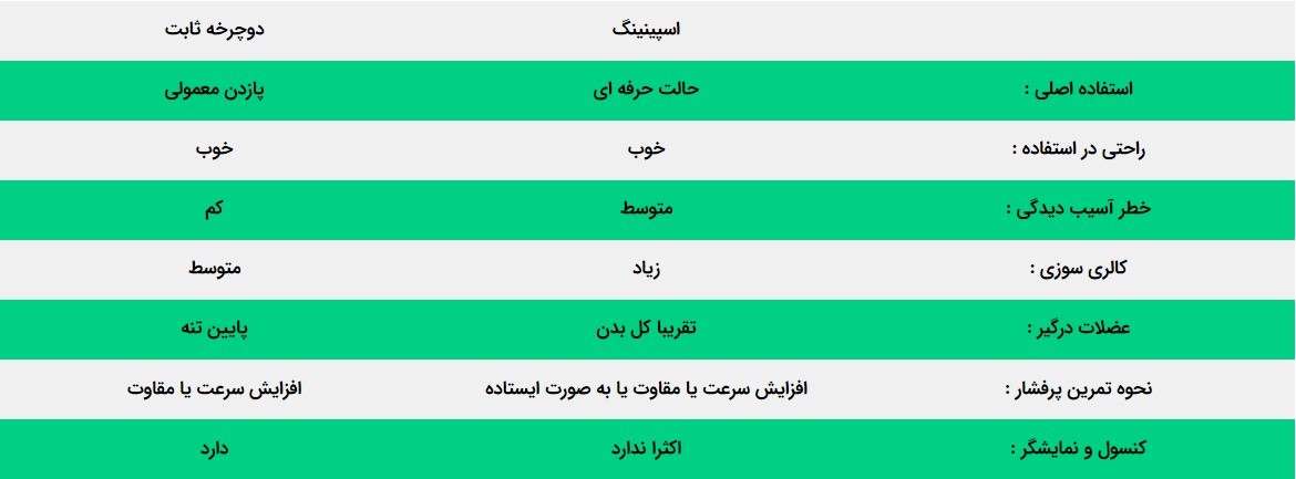 دوچرخه ثابت در مقابل اسپینینگ ، چه تفاوت هایی دارند؟