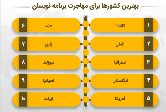 بهترین کشورها برای مهاجرت برنامه نویسان