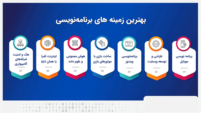 مشاغل مرتبط با برنامه نویسی کامپیوتر