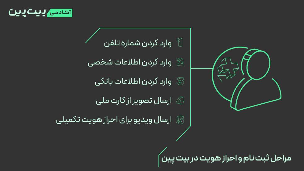 مراحل ثبت نام در بیت پین