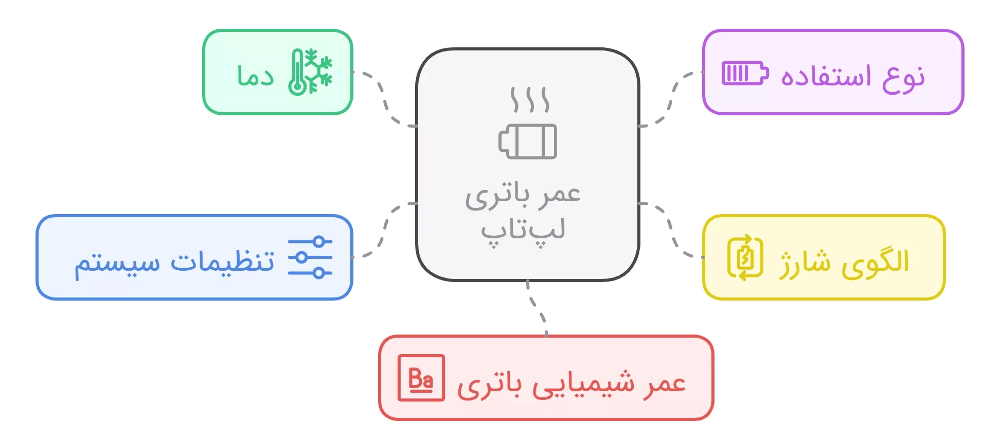 عوامل مؤثر بر عمر باتری لپ تاپ