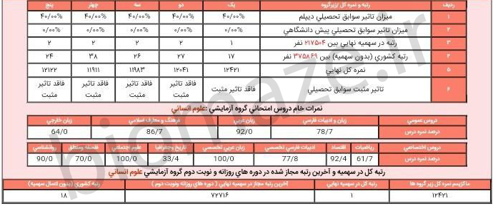 کارنامه کنکور محمدرضا رتبه 1 کنکور 1401 انسانی