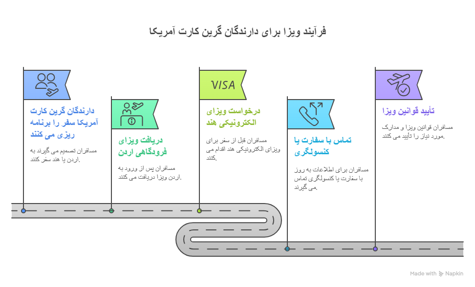 با گرین کارت آمریکا به چه کشورهایی میتوان سفر کرد، ویزای فرودگاهی
