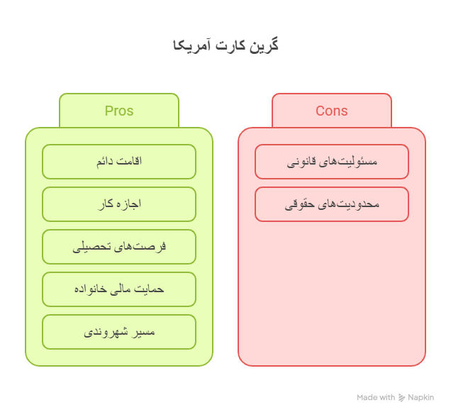 مزایا و معایب داشتن گرین کارت آمریکا