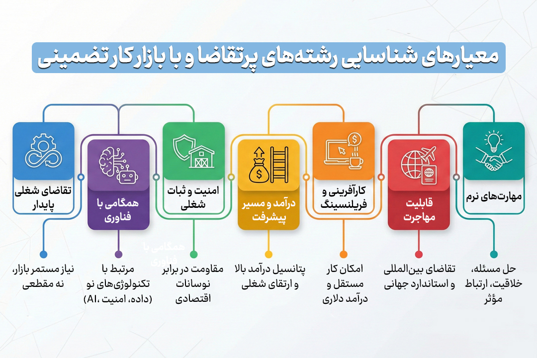 بهترین معیارهای شناسایی برای انتخاب شغل
