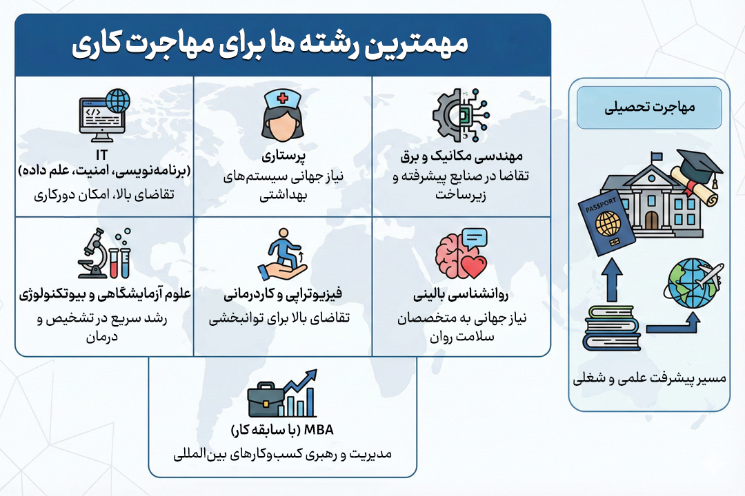 بهترین رشته ها برای مهاجرت