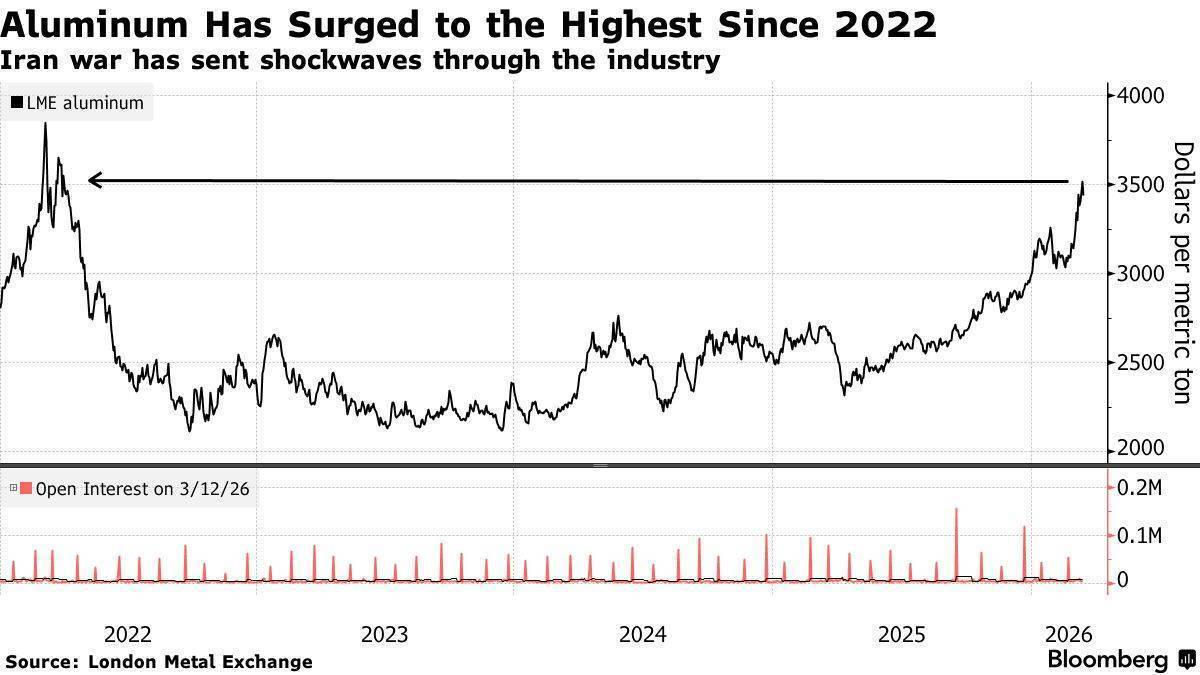 قیمت فلزات در بورس لندن پرواز کرد قیمت فلزات در بورس لندن پرواز کرد