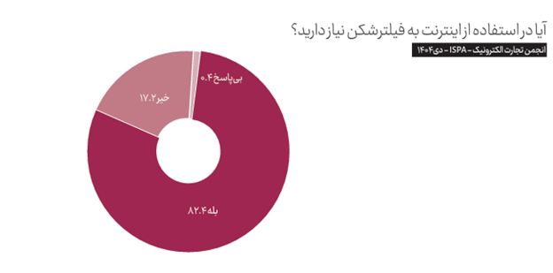 بیش از ۱۵۰۰ ساعت از قطع بی‌کیفیت‌ترین اینترنت جهان می‌گذرد