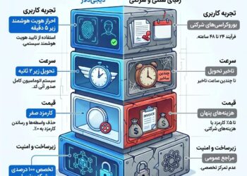 ۸ سایت برتر خرید و فروش ووچر در ایران