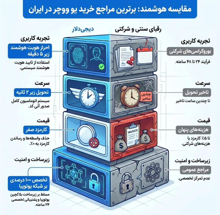 ۸ سایت برتر خرید و فروش ووچر در ایران