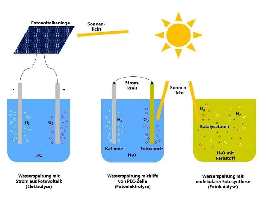 ساخت محصولات شیمیایی با استفاده از انرژی خورشیدی